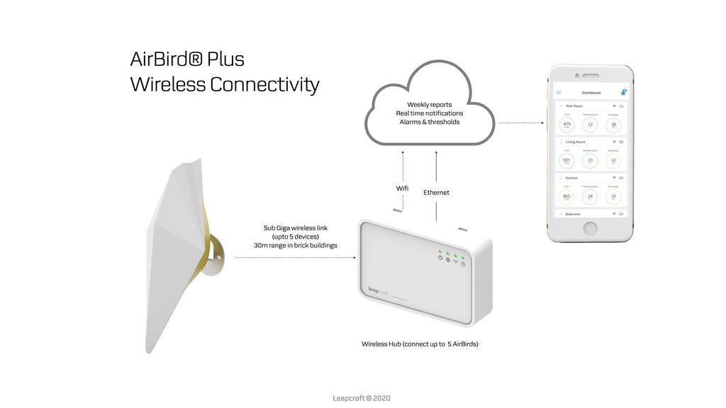 AirBird- Wireless Connectivity- Isometric View
