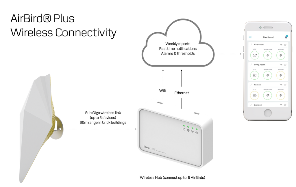 AirBird Plus-wireless hub-connectivity-App-WiFi